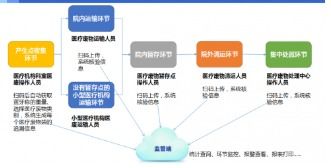 生產(chǎn)生命周期追溯系統(tǒng)軟件開(kāi)發(fā)設(shè)計(jì)解決方案