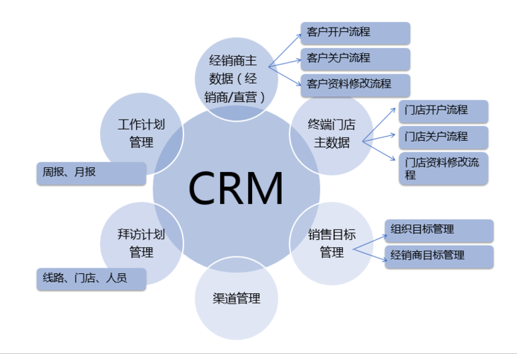 CRM核心功能模塊解析與企業(yè)軟件開(kāi)發(fā)管理實(shí)踐